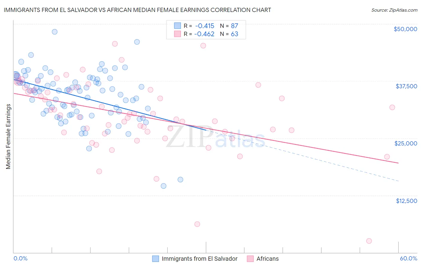 Immigrants from El Salvador vs African Median Female Earnings