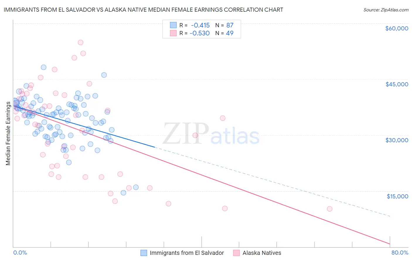 Immigrants from El Salvador vs Alaska Native Median Female Earnings