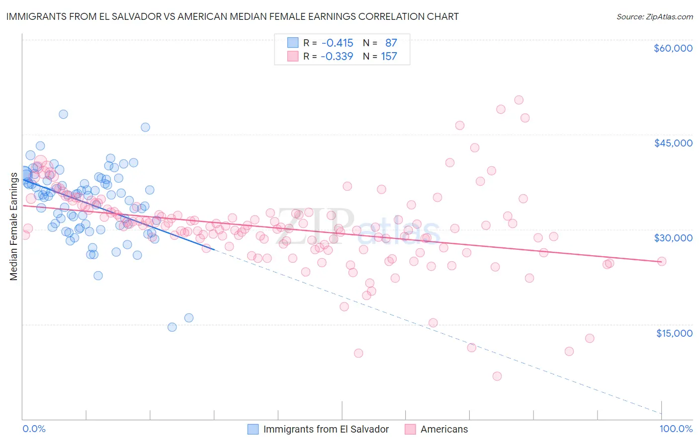 Immigrants from El Salvador vs American Median Female Earnings