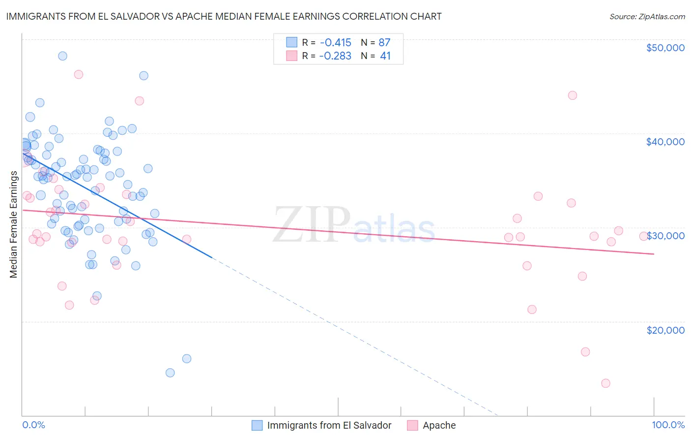 Immigrants from El Salvador vs Apache Median Female Earnings