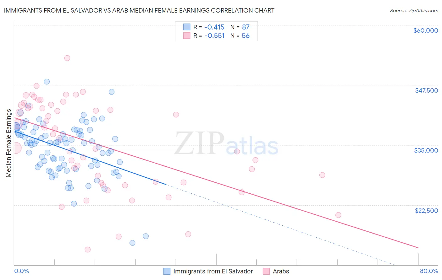 Immigrants from El Salvador vs Arab Median Female Earnings