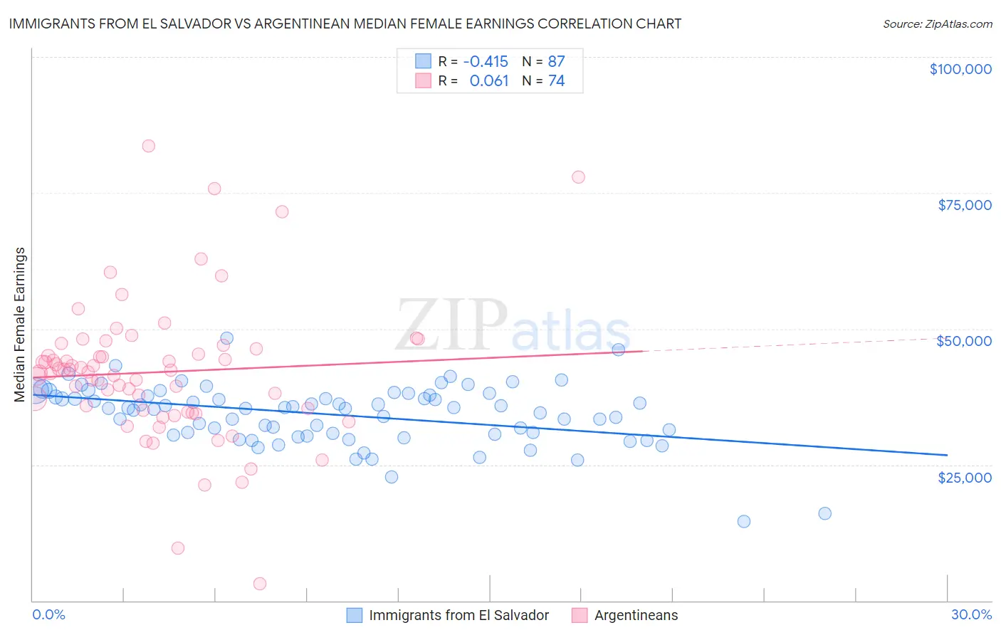 Immigrants from El Salvador vs Argentinean Median Female Earnings