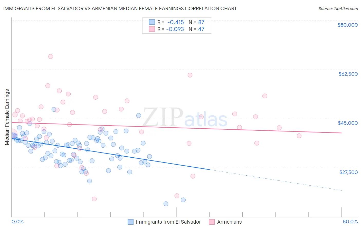 Immigrants from El Salvador vs Armenian Median Female Earnings