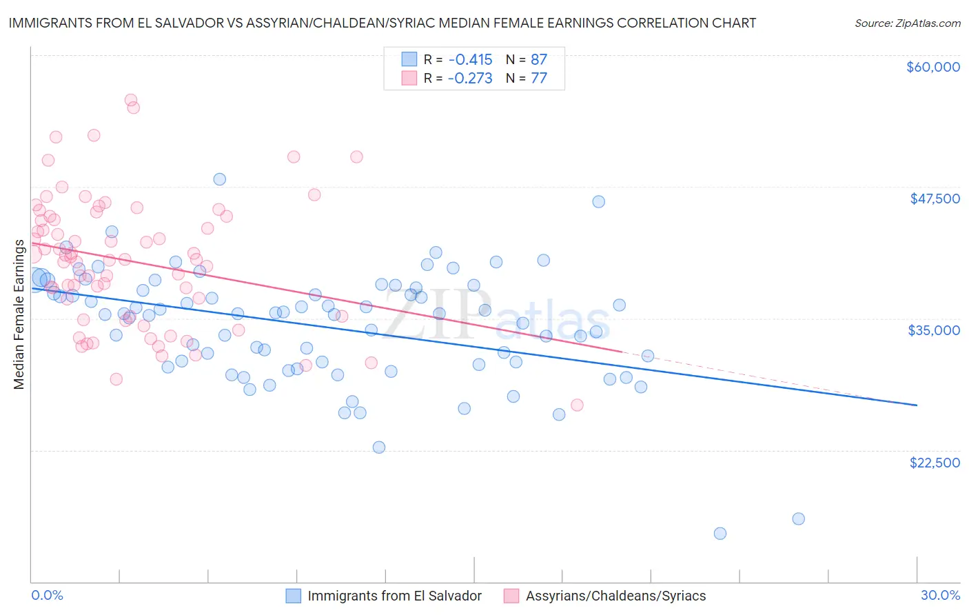 Immigrants from El Salvador vs Assyrian/Chaldean/Syriac Median Female Earnings