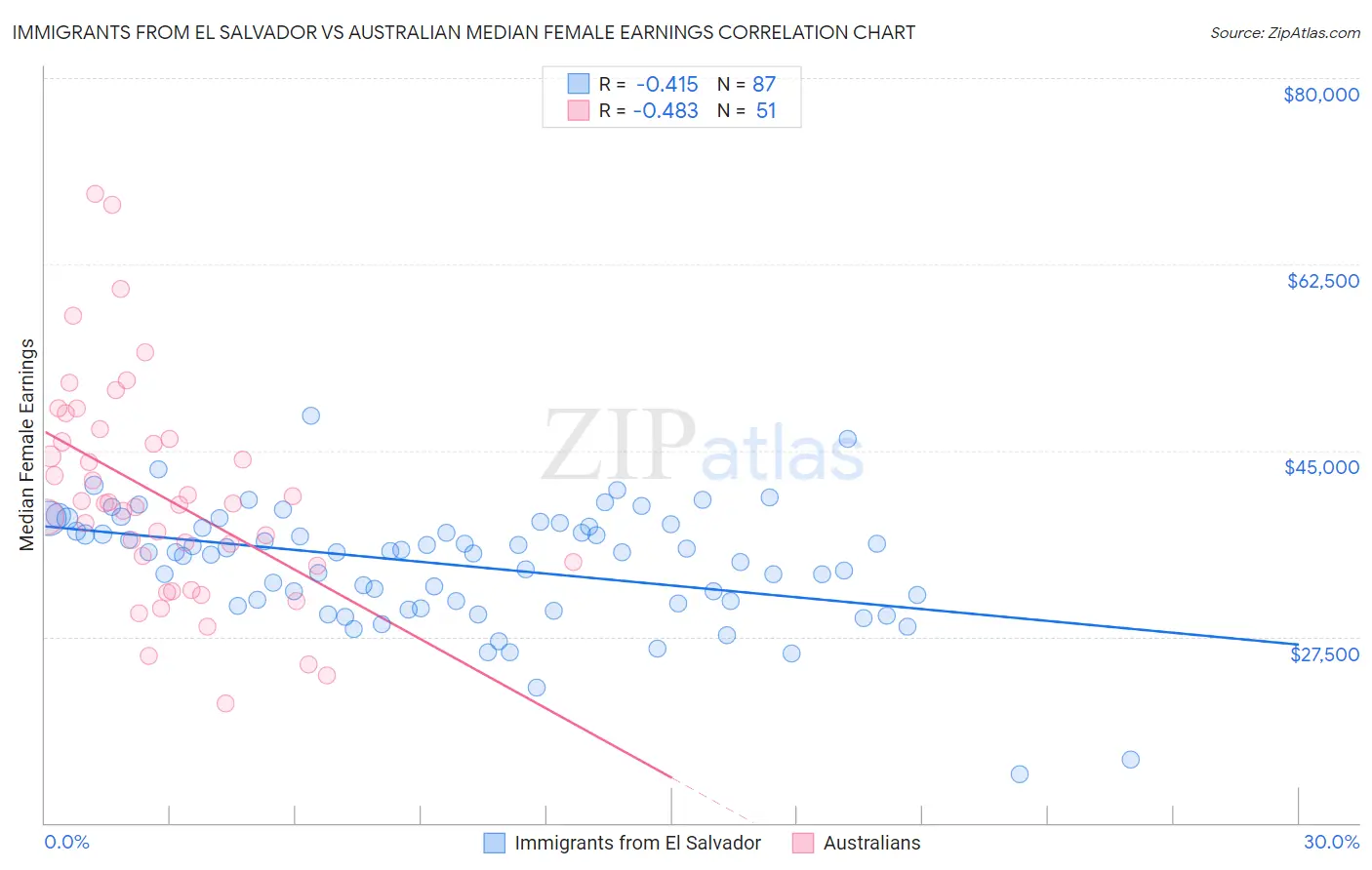 Immigrants from El Salvador vs Australian Median Female Earnings