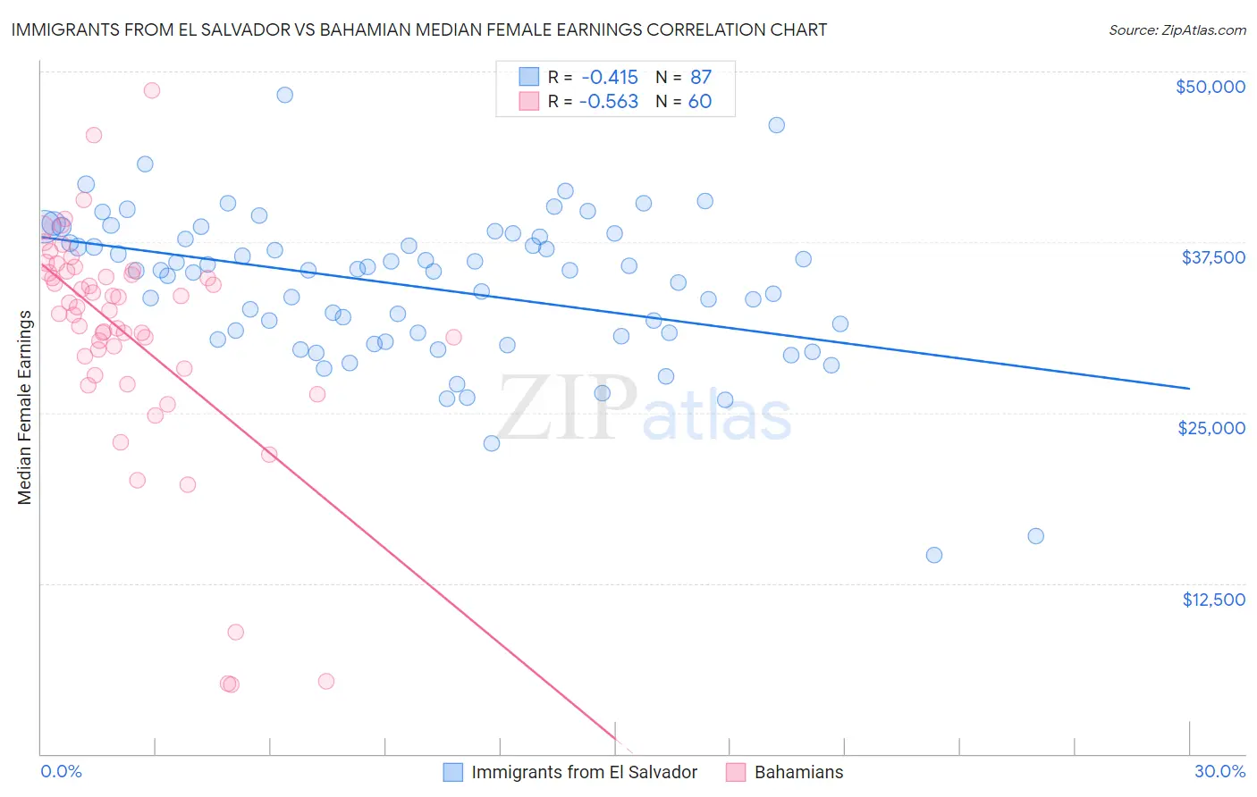 Immigrants from El Salvador vs Bahamian Median Female Earnings