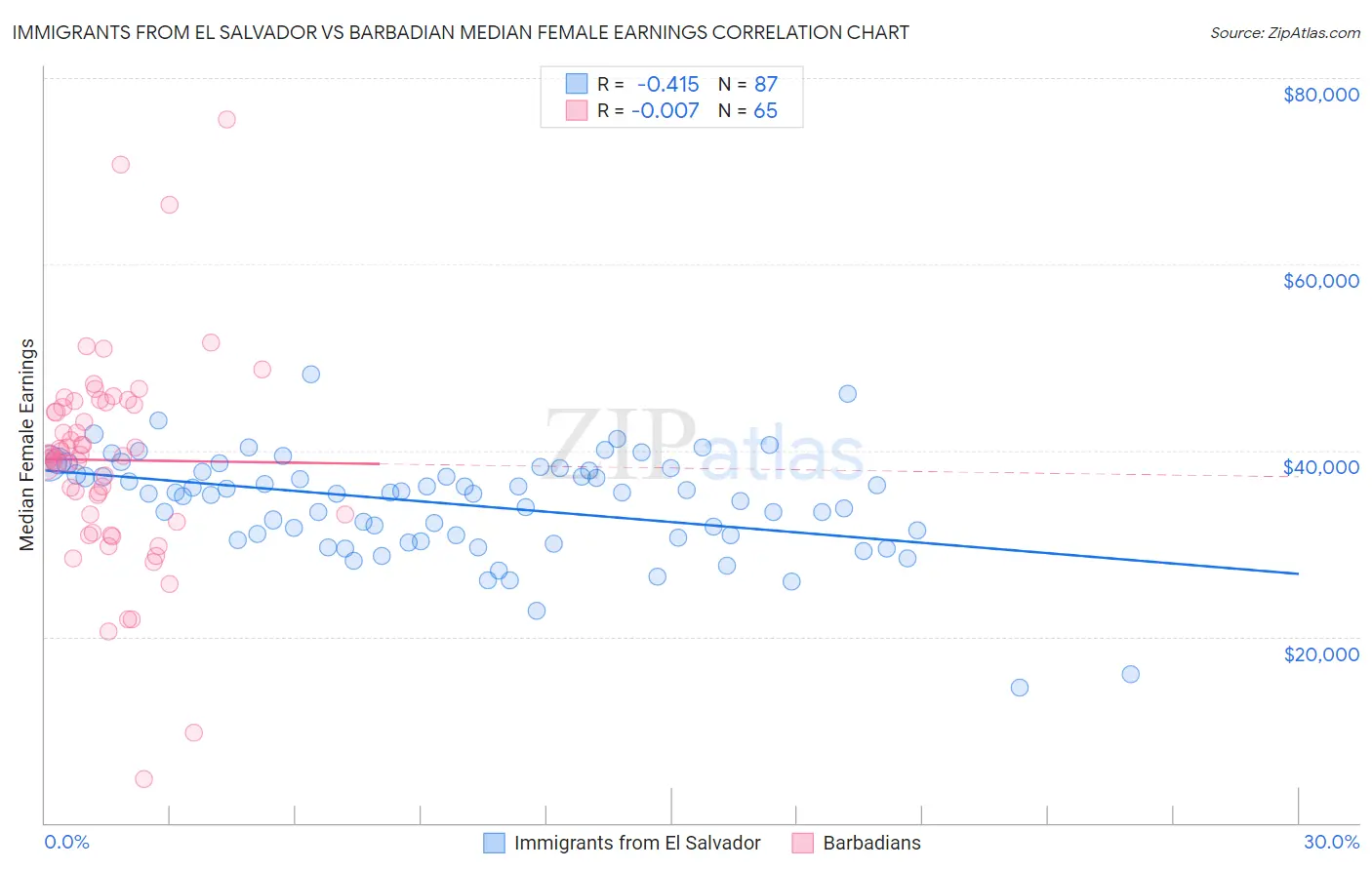 Immigrants from El Salvador vs Barbadian Median Female Earnings