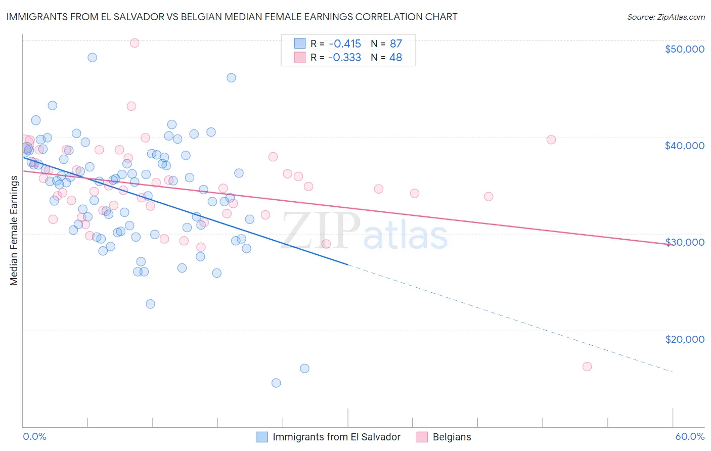 Immigrants from El Salvador vs Belgian Median Female Earnings