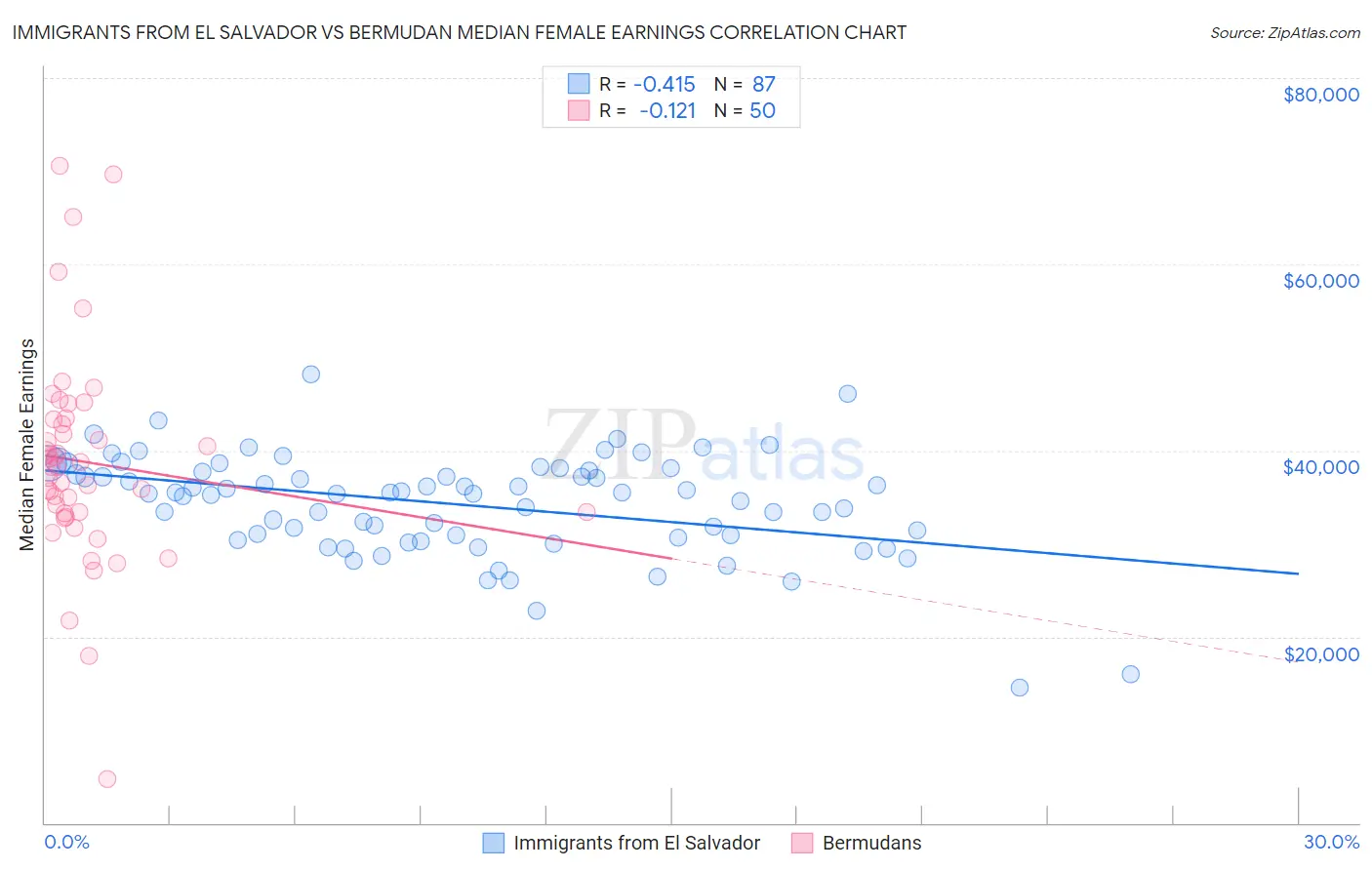 Immigrants from El Salvador vs Bermudan Median Female Earnings