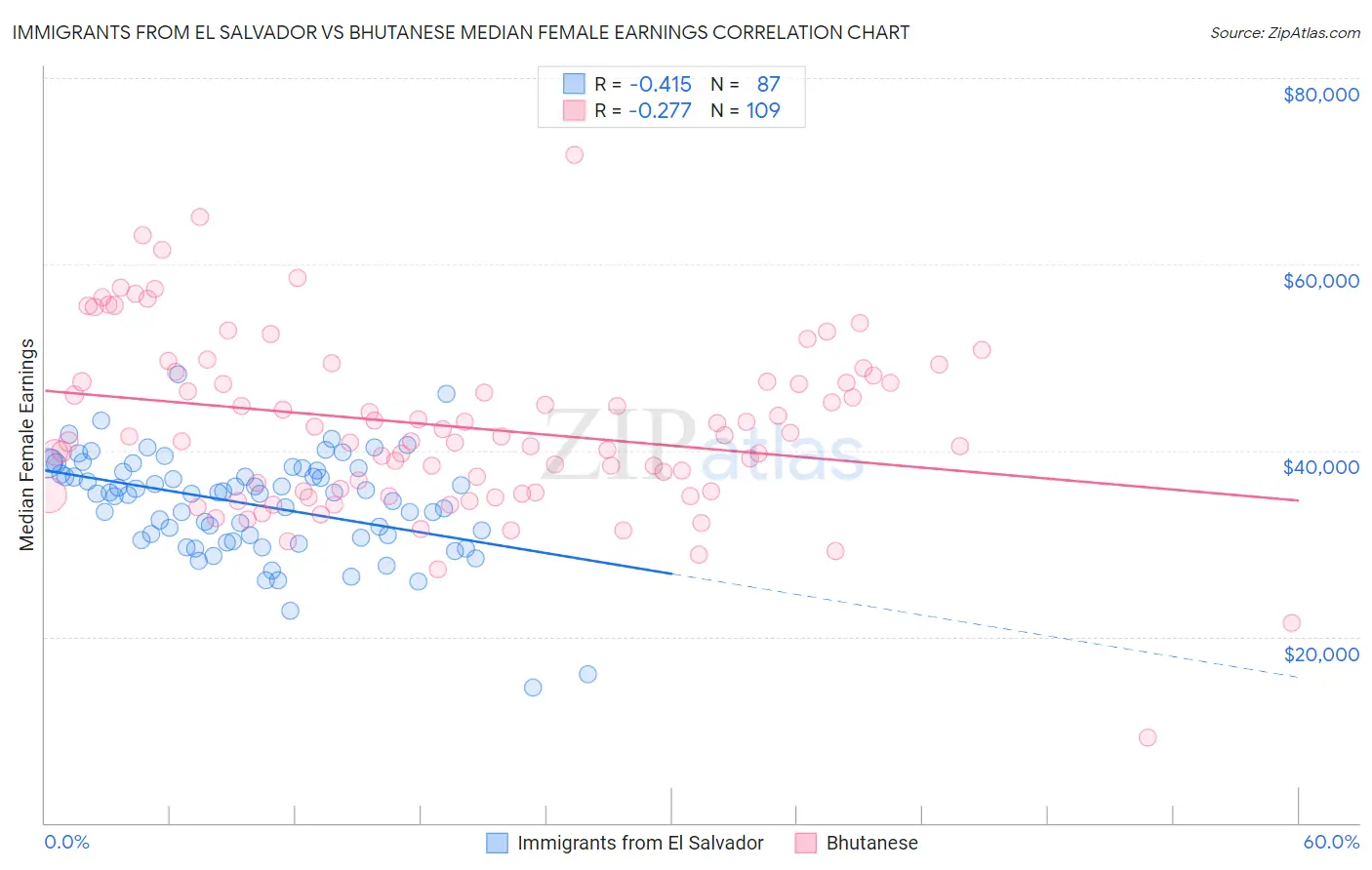 Immigrants from El Salvador vs Bhutanese Median Female Earnings