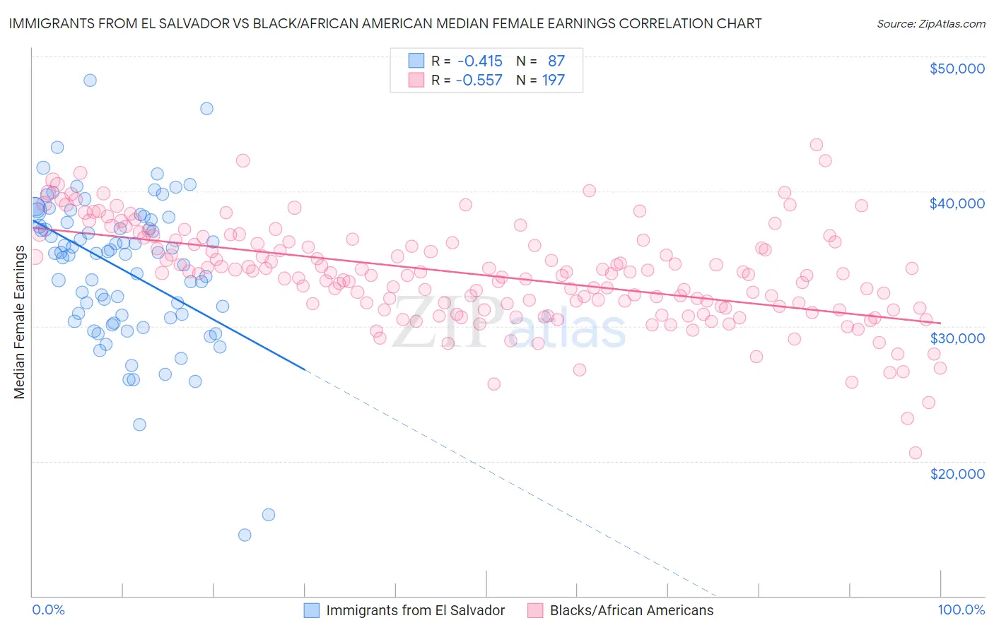 Immigrants from El Salvador vs Black/African American Median Female Earnings