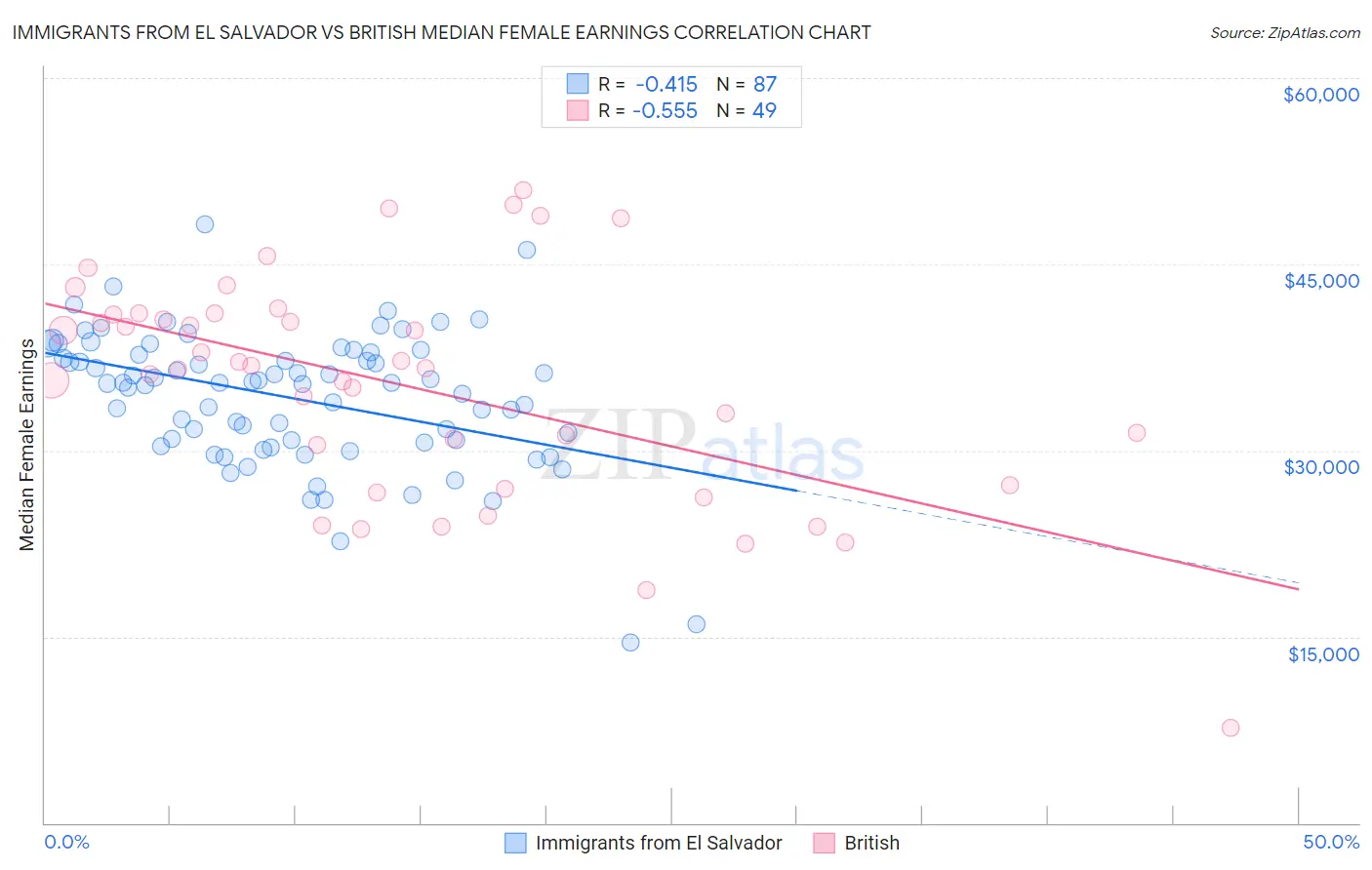 Immigrants from El Salvador vs British Median Female Earnings