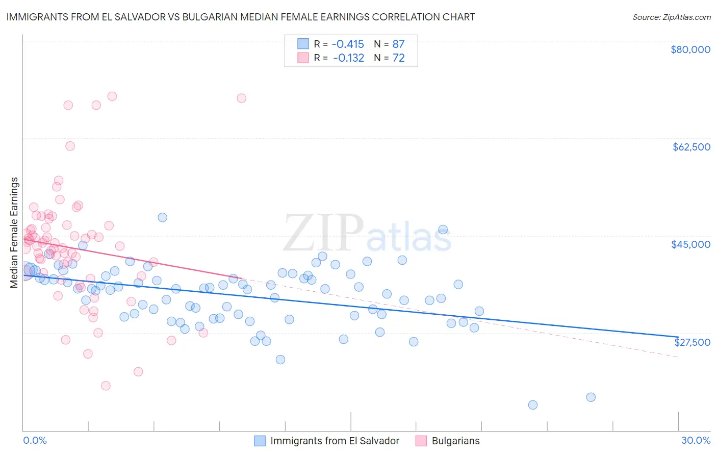 Immigrants from El Salvador vs Bulgarian Median Female Earnings