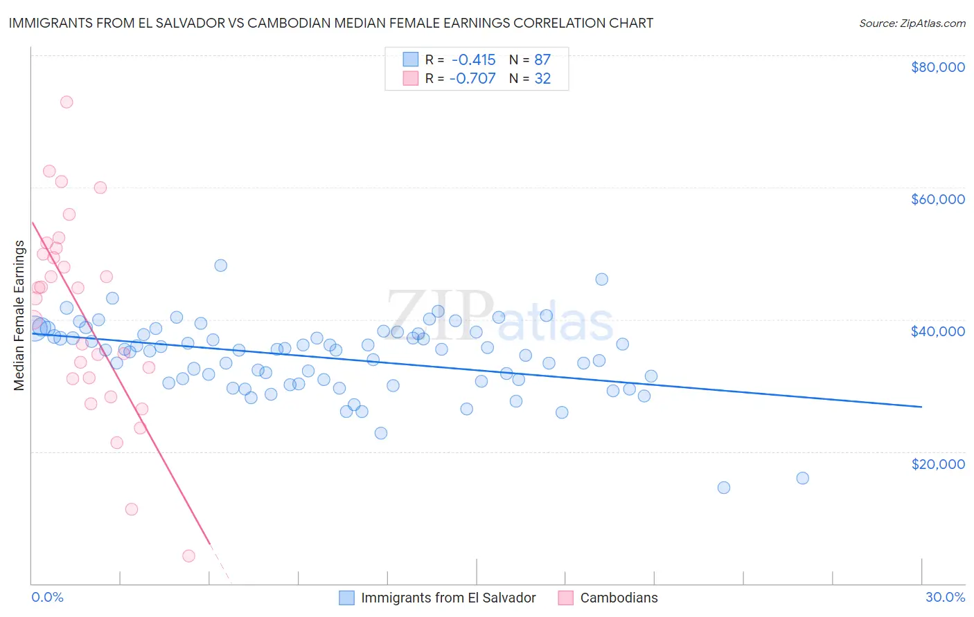 Immigrants from El Salvador vs Cambodian Median Female Earnings