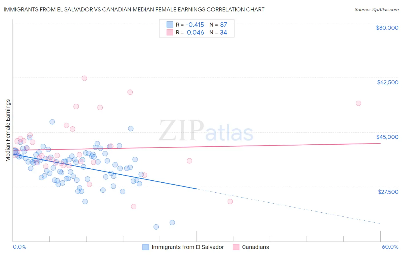 Immigrants from El Salvador vs Canadian Median Female Earnings