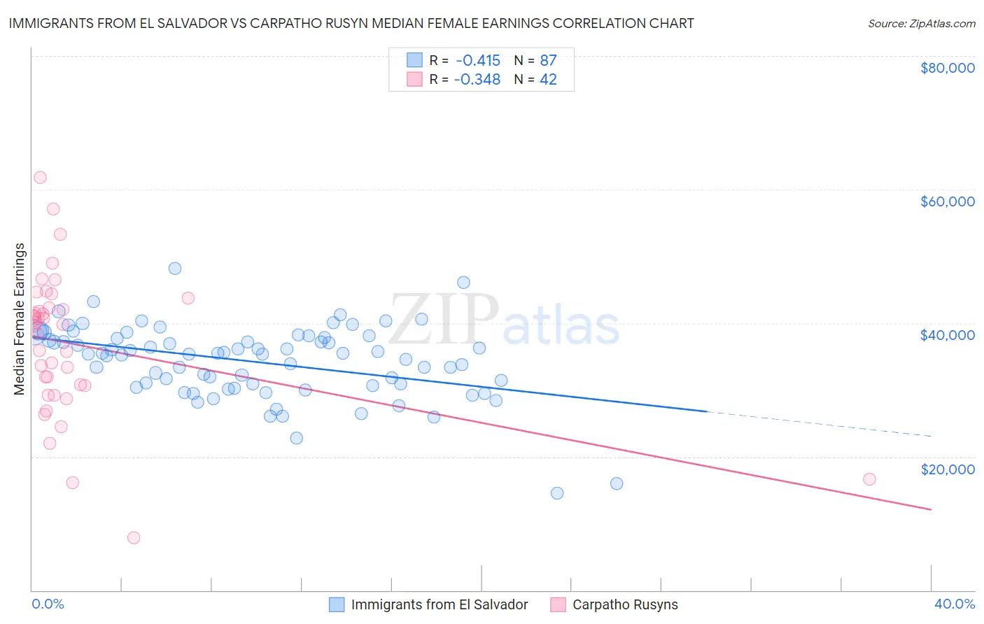 Immigrants from El Salvador vs Carpatho Rusyn Median Female Earnings