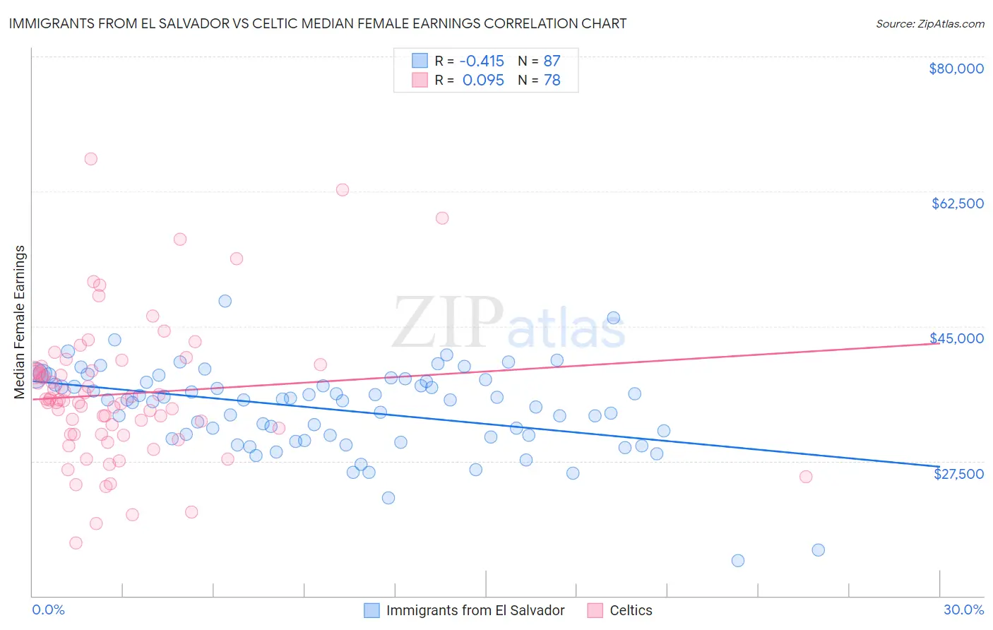 Immigrants from El Salvador vs Celtic Median Female Earnings