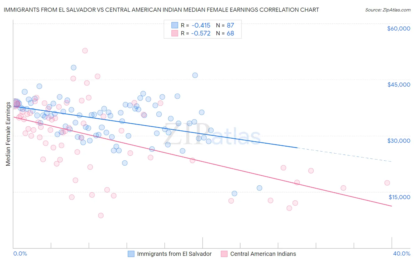 Immigrants from El Salvador vs Central American Indian Median Female Earnings
