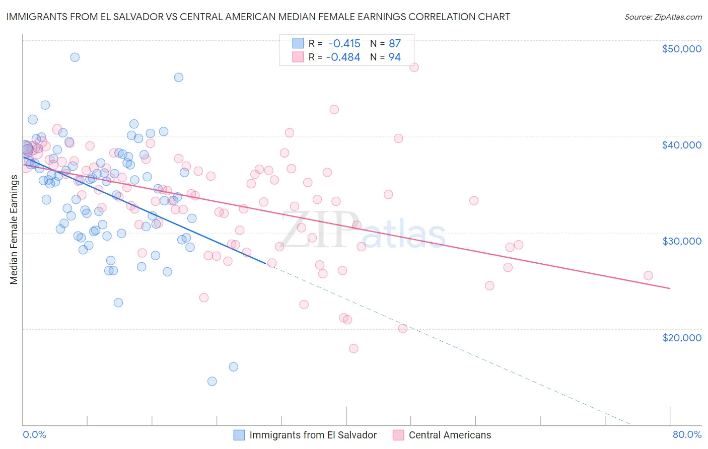 Immigrants from El Salvador vs Central American Median Female Earnings