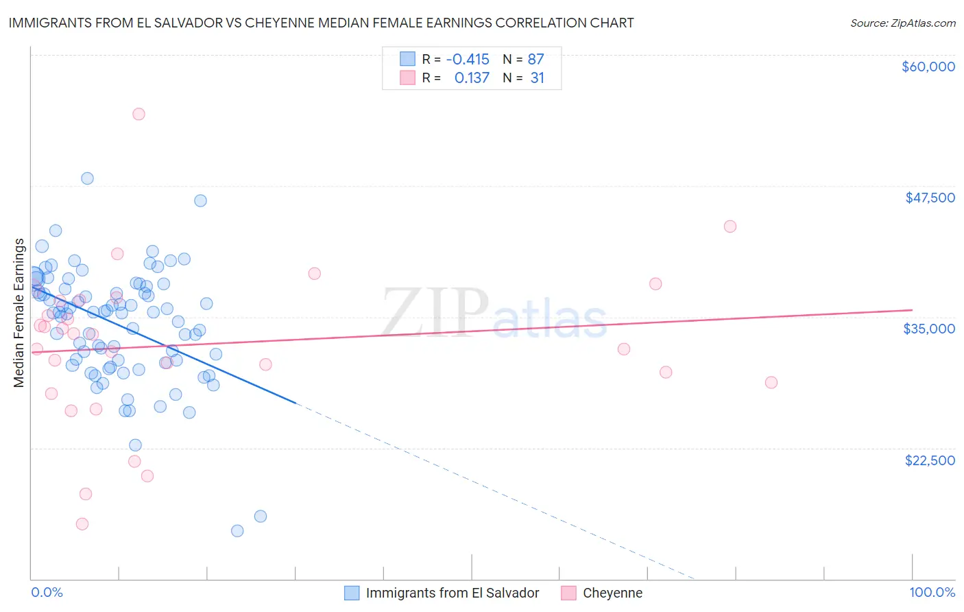 Immigrants from El Salvador vs Cheyenne Median Female Earnings