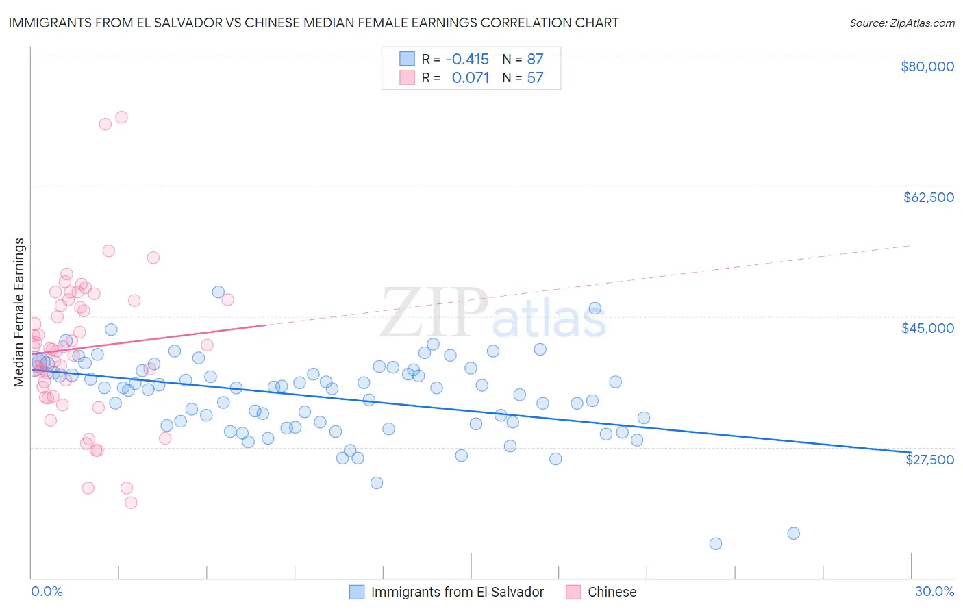 Immigrants from El Salvador vs Chinese Median Female Earnings