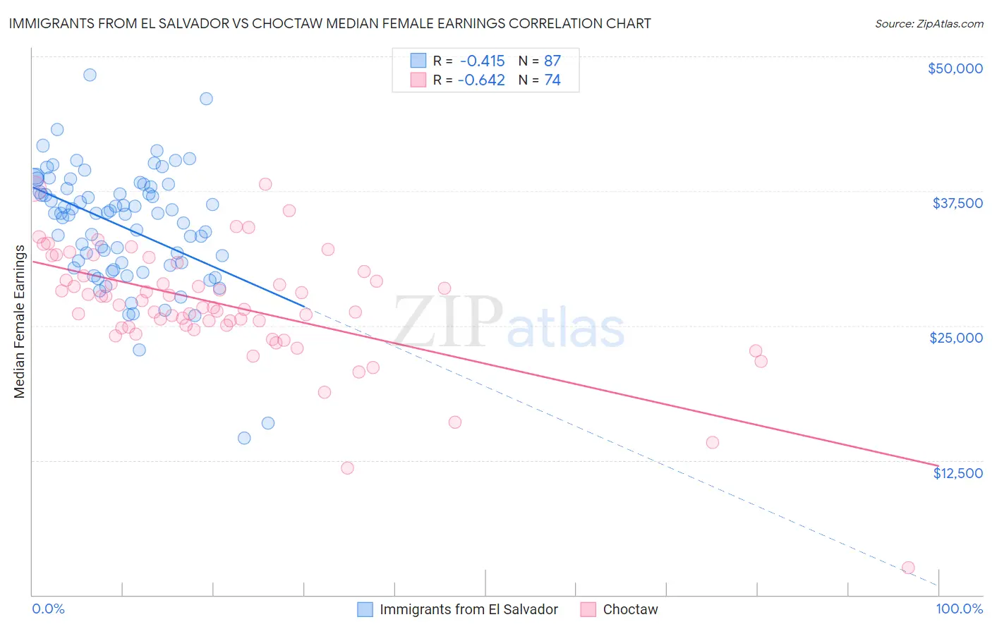 Immigrants from El Salvador vs Choctaw Median Female Earnings