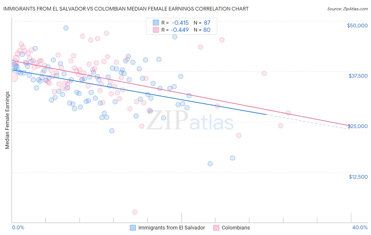 Immigrants from El Salvador vs Colombian Median Female Earnings