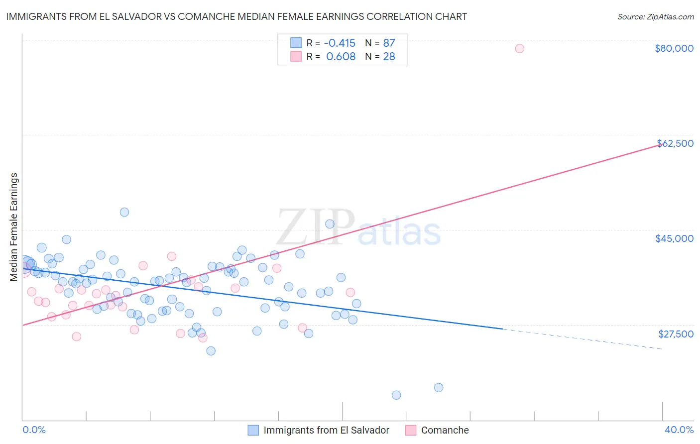 Immigrants from El Salvador vs Comanche Median Female Earnings