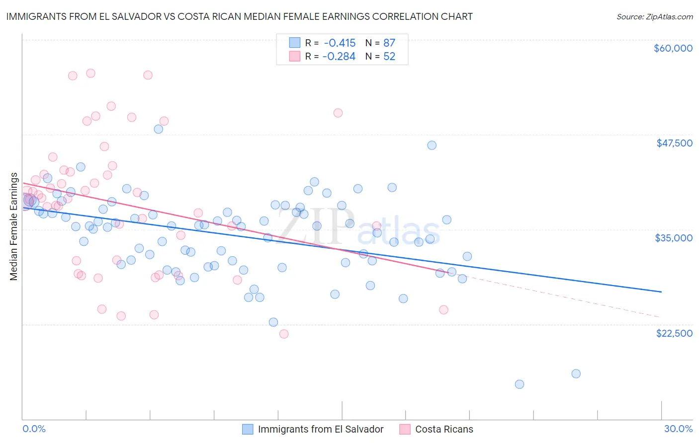 Immigrants from El Salvador vs Costa Rican Median Female Earnings