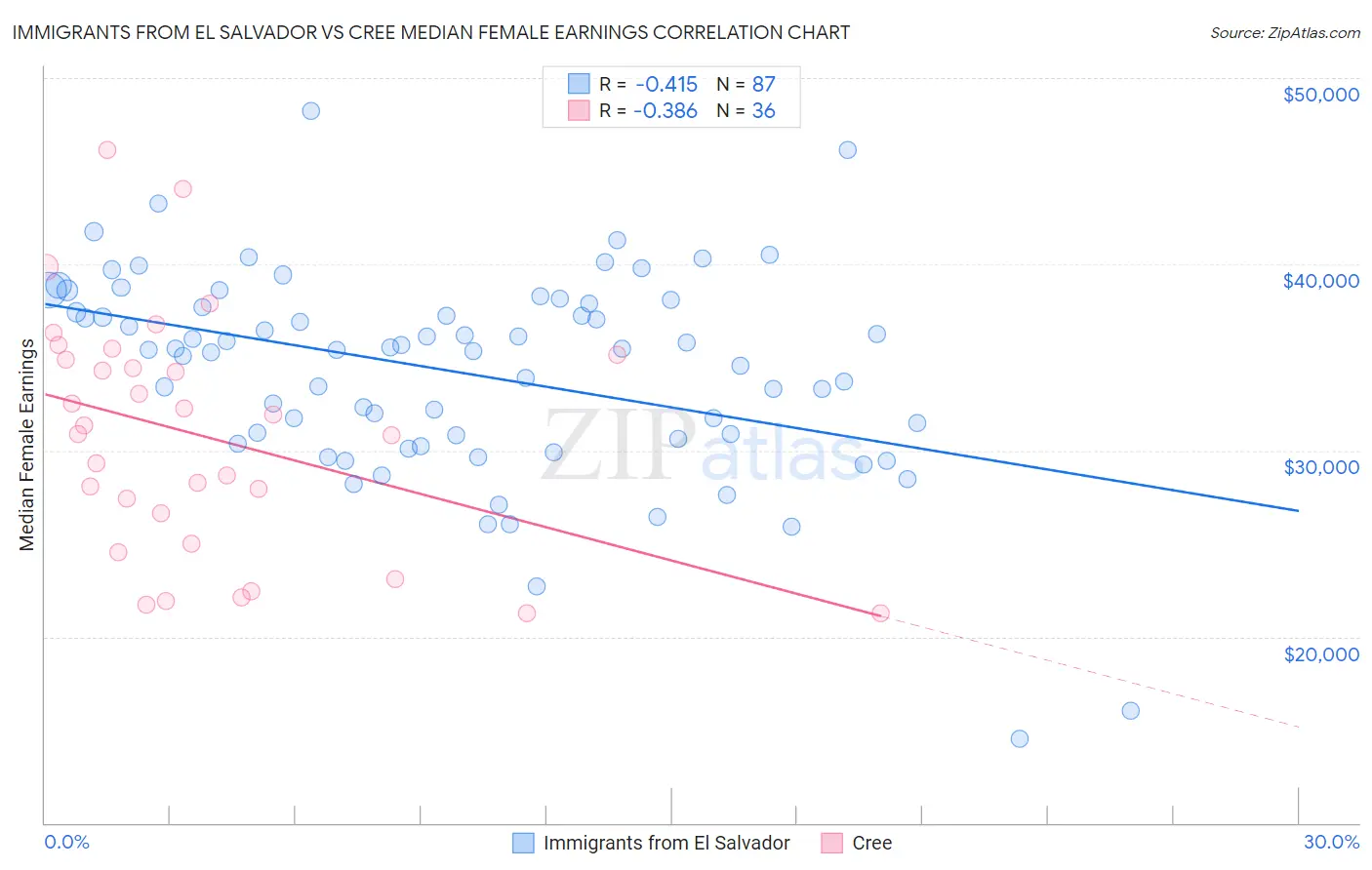 Immigrants from El Salvador vs Cree Median Female Earnings