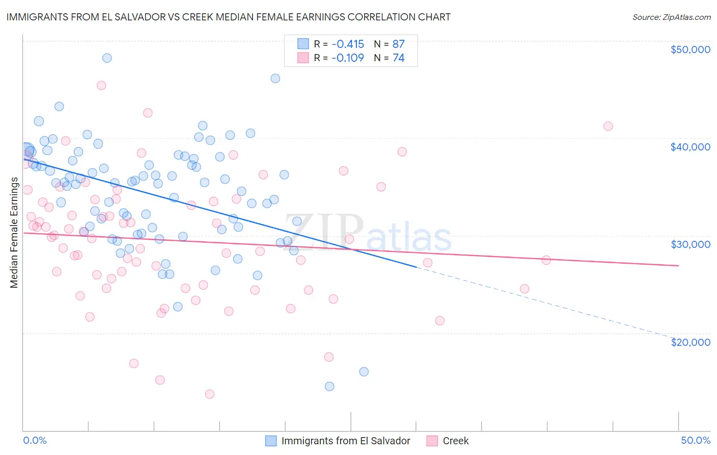 Immigrants from El Salvador vs Creek Median Female Earnings