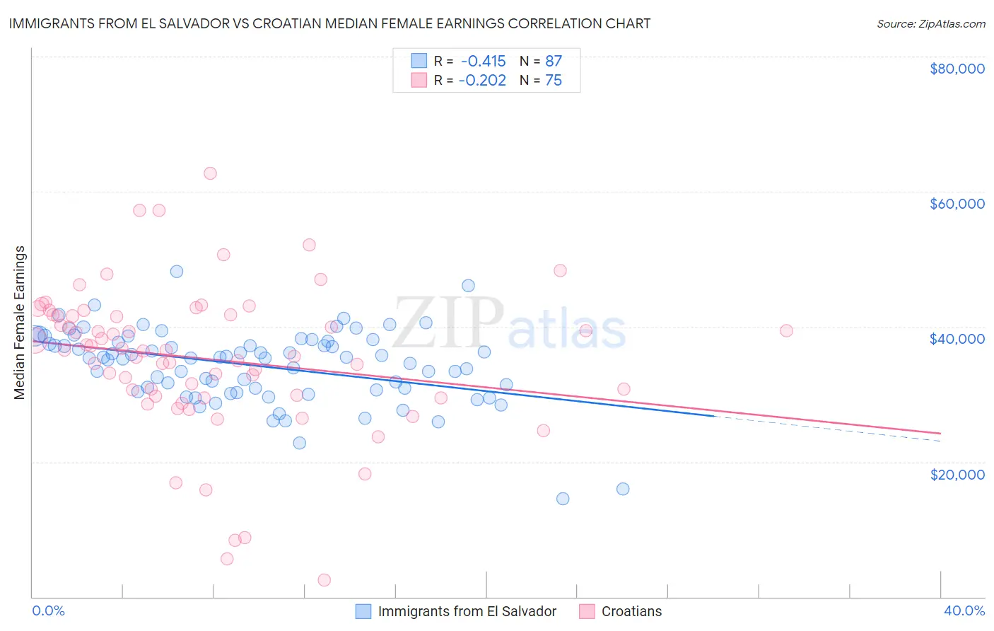 Immigrants from El Salvador vs Croatian Median Female Earnings