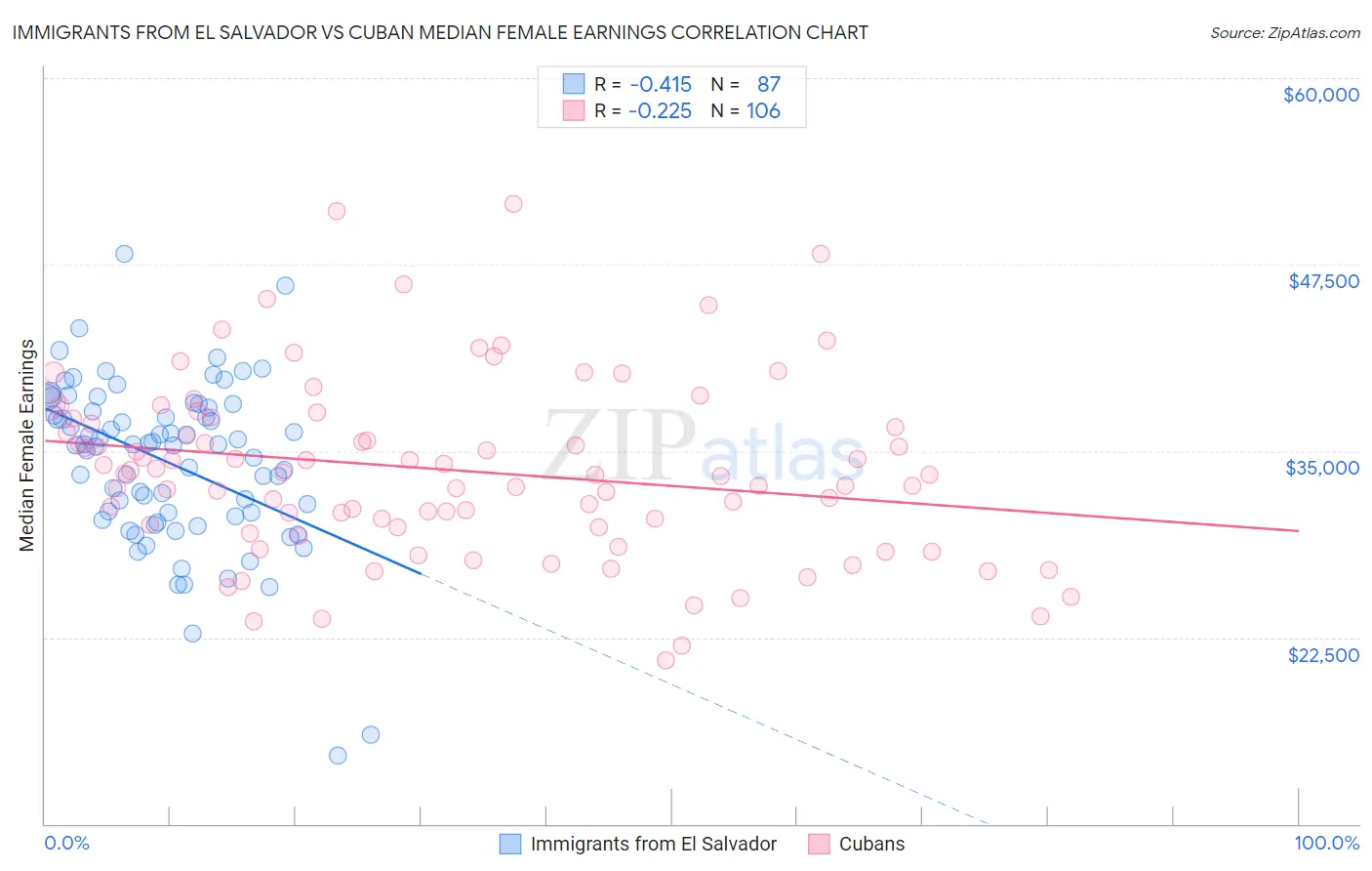 Immigrants from El Salvador vs Cuban Median Female Earnings