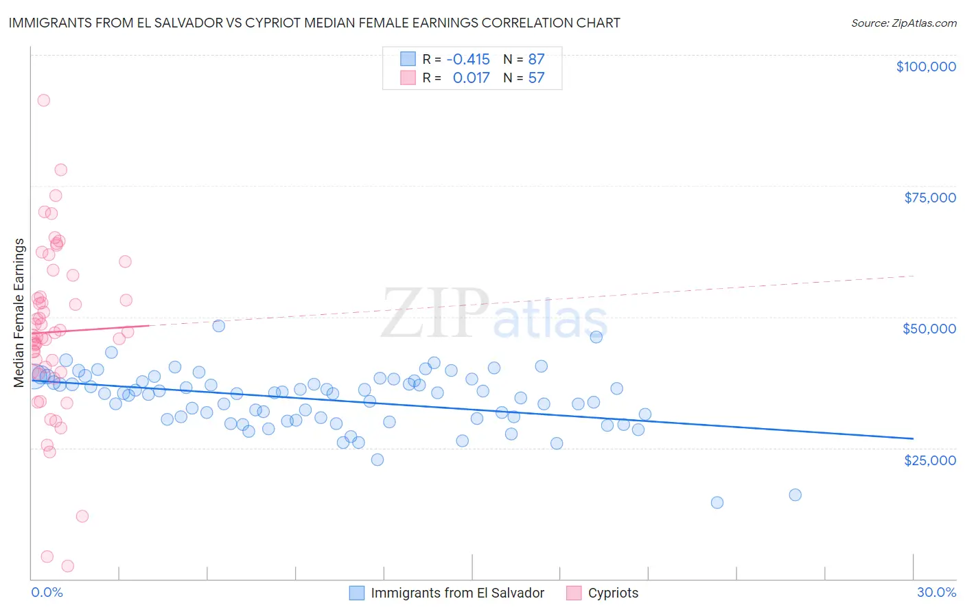 Immigrants from El Salvador vs Cypriot Median Female Earnings