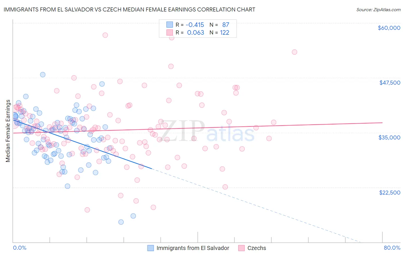 Immigrants from El Salvador vs Czech Median Female Earnings