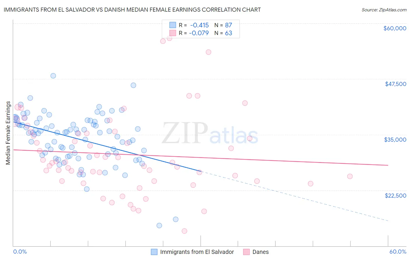 Immigrants from El Salvador vs Danish Median Female Earnings