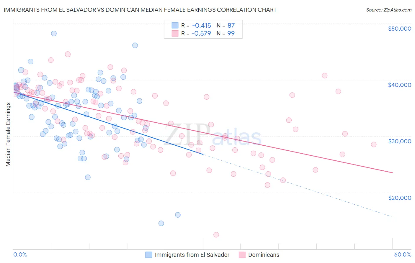 Immigrants from El Salvador vs Dominican Median Female Earnings