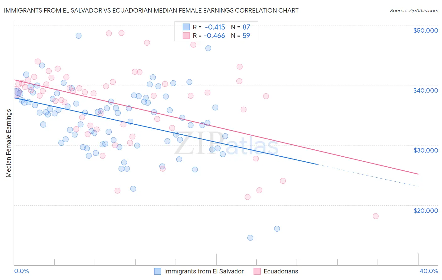 Immigrants from El Salvador vs Ecuadorian Median Female Earnings