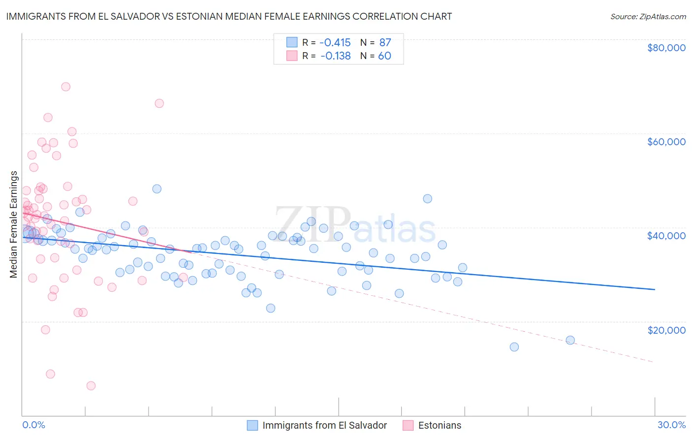 Immigrants from El Salvador vs Estonian Median Female Earnings