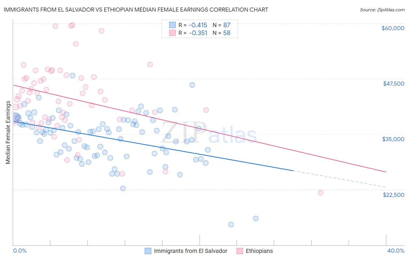 Immigrants from El Salvador vs Ethiopian Median Female Earnings