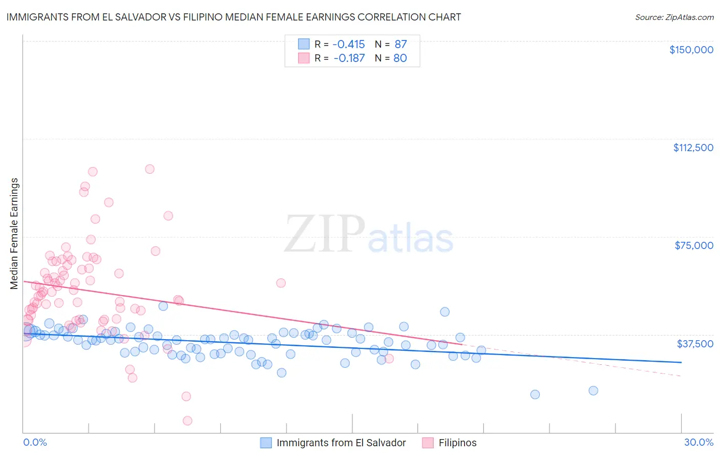 Immigrants from El Salvador vs Filipino Median Female Earnings