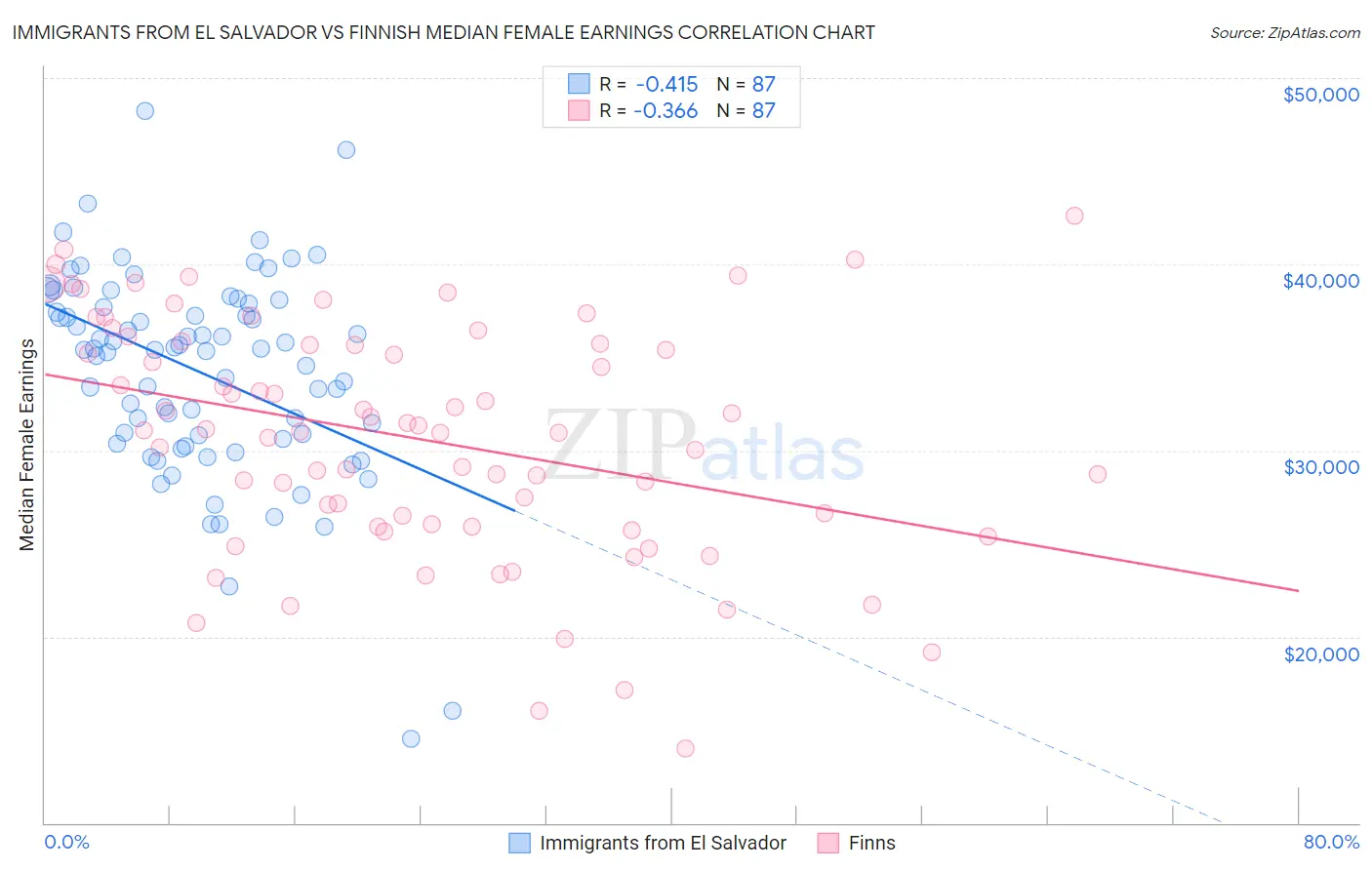 Immigrants from El Salvador vs Finnish Median Female Earnings