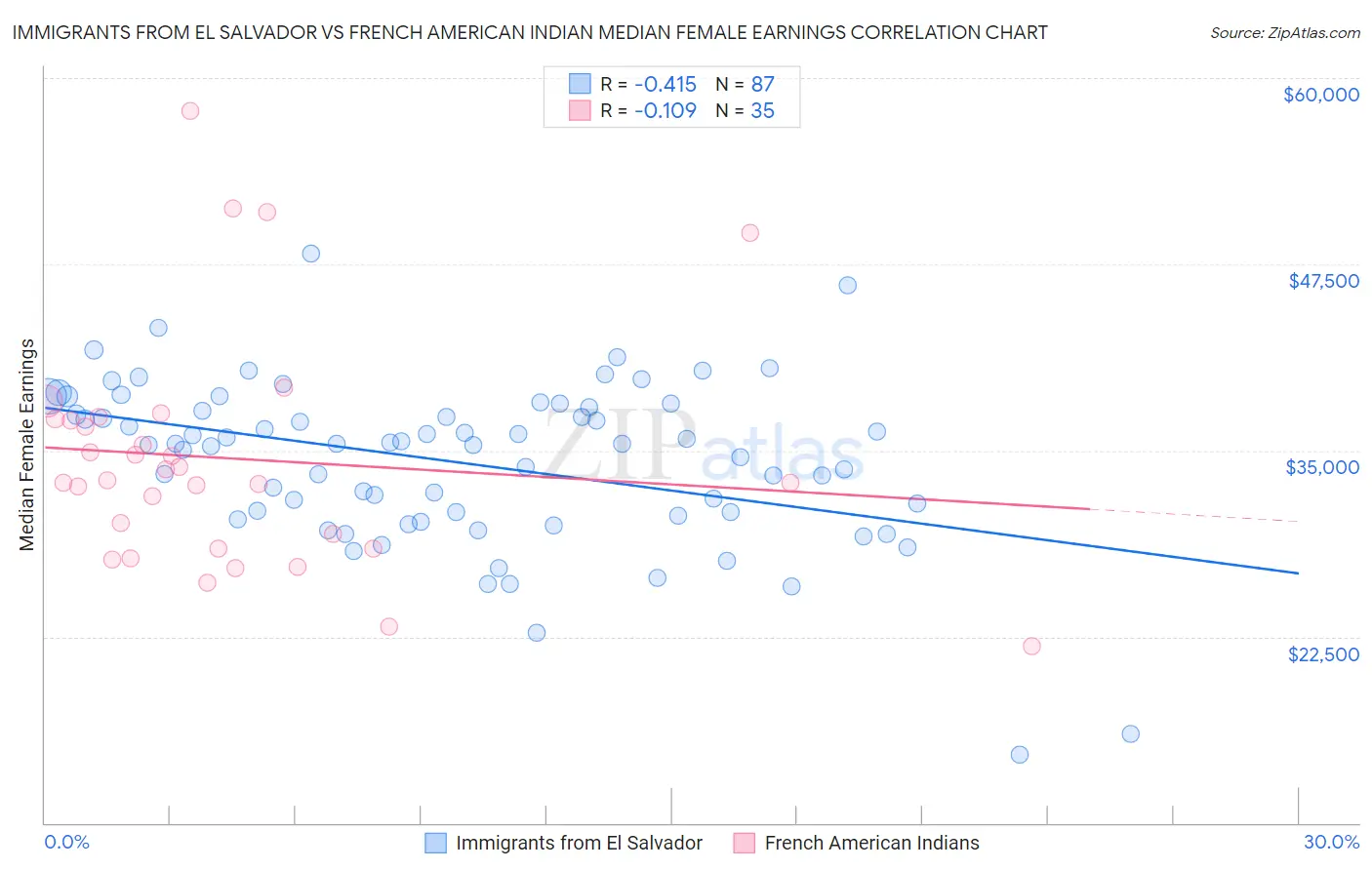 Immigrants from El Salvador vs French American Indian Median Female Earnings