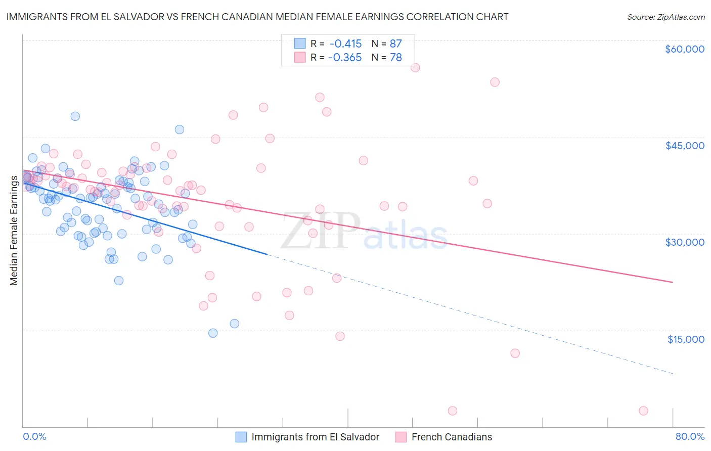 Immigrants from El Salvador vs French Canadian Median Female Earnings