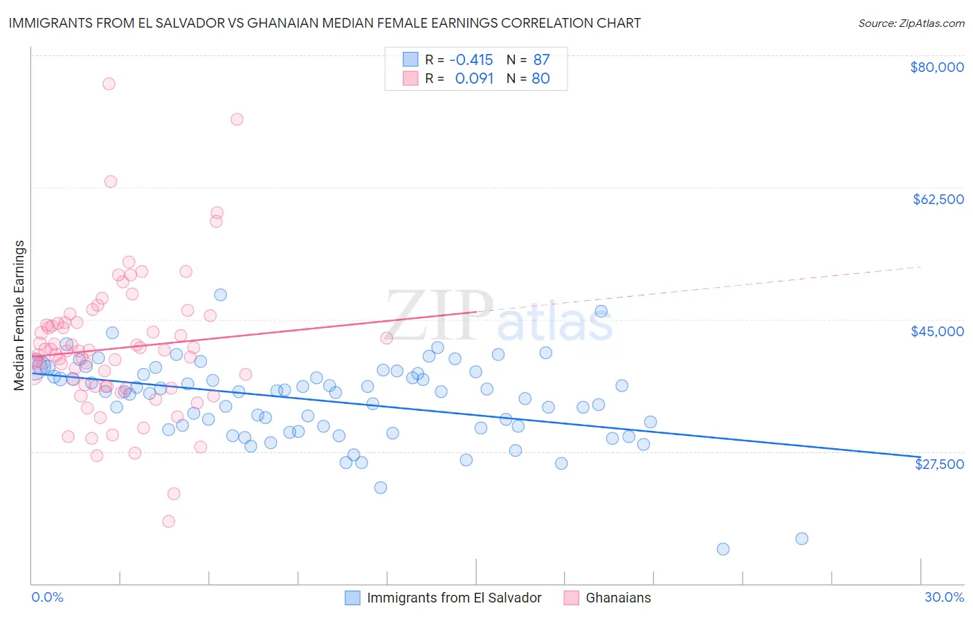 Immigrants from El Salvador vs Ghanaian Median Female Earnings