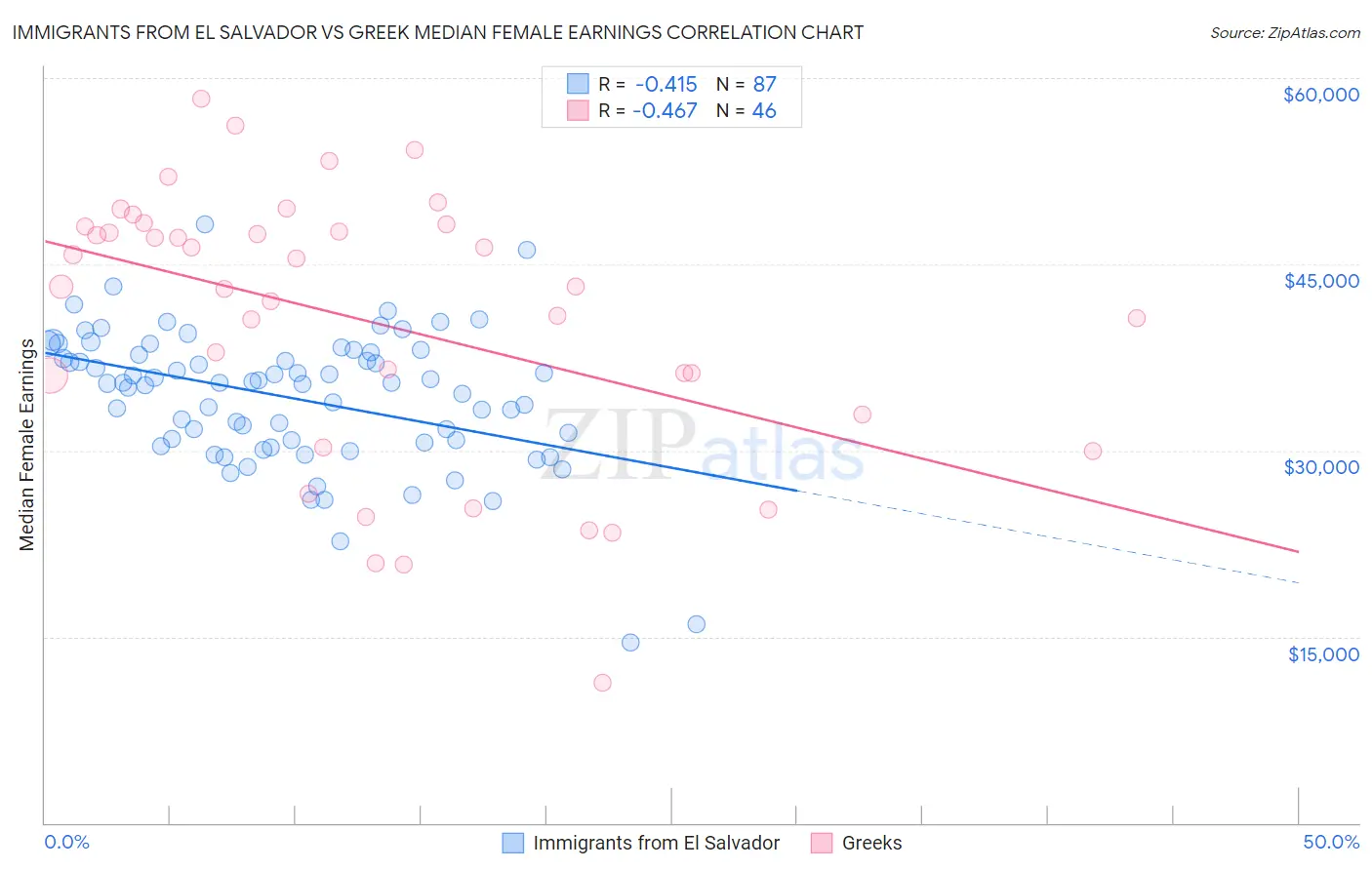 Immigrants from El Salvador vs Greek Median Female Earnings