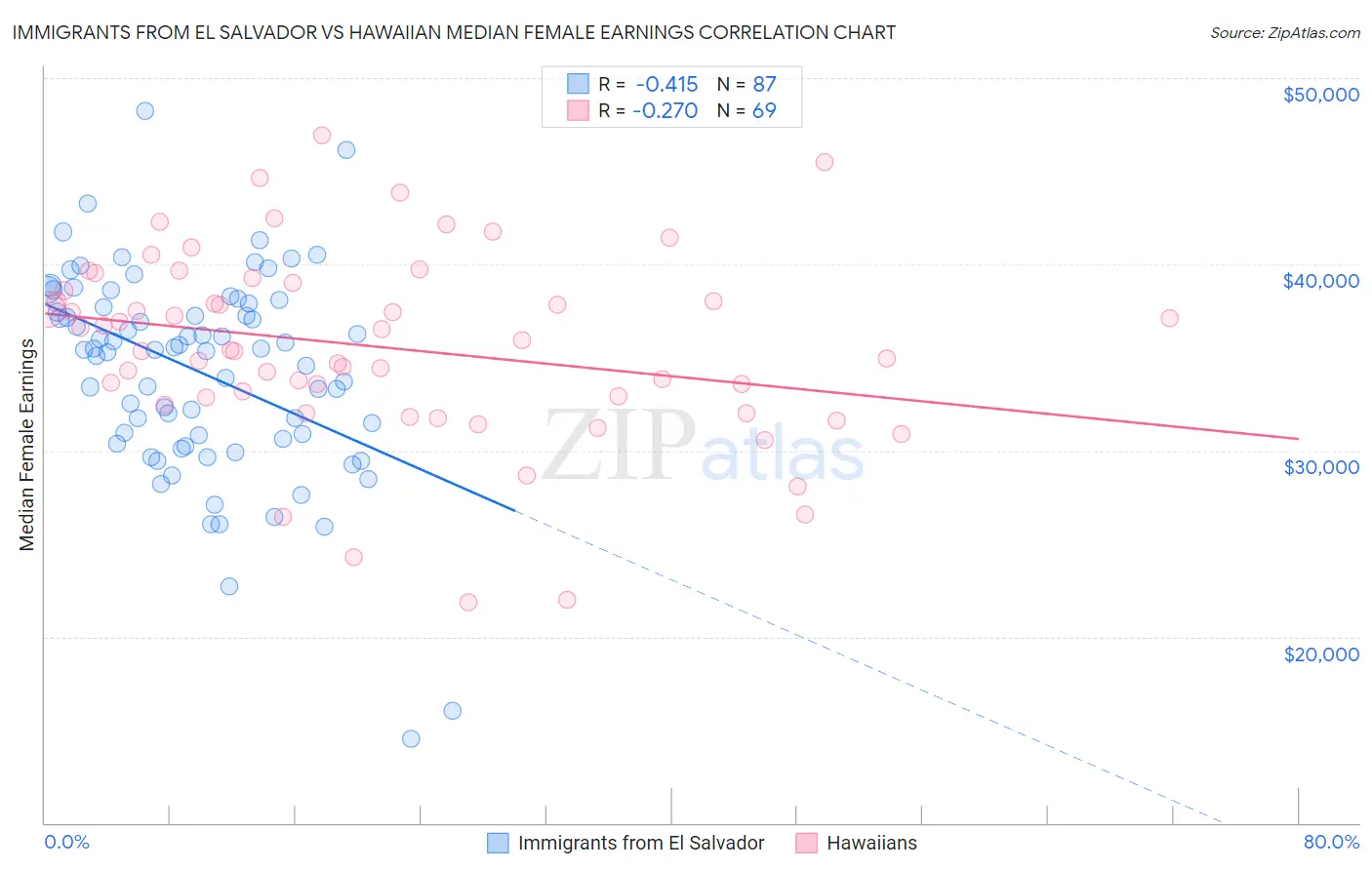 Immigrants from El Salvador vs Hawaiian Median Female Earnings