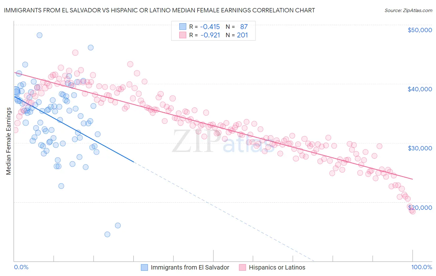 Immigrants from El Salvador vs Hispanic or Latino Median Female Earnings