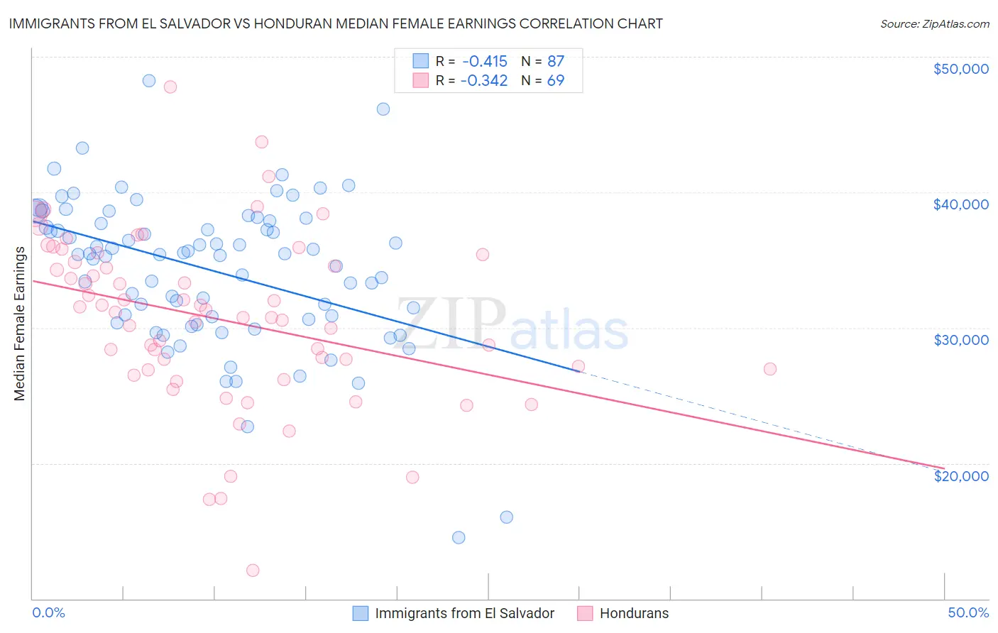 Immigrants from El Salvador vs Honduran Median Female Earnings
