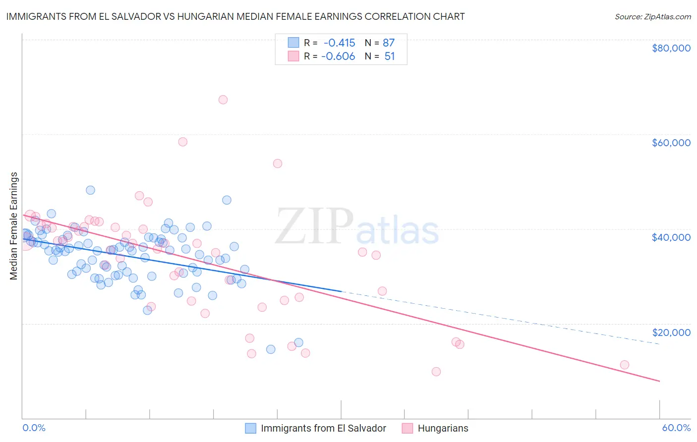 Immigrants from El Salvador vs Hungarian Median Female Earnings